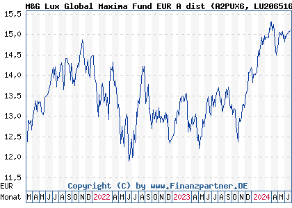 Chart: M&G Lux Global Maxima Fund EUR A dist (A2PUX6 LU2065169174)