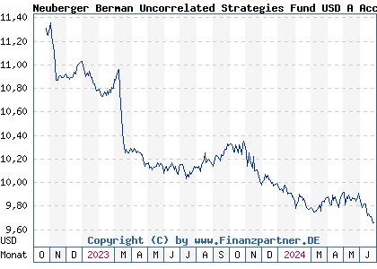 Chart: Neuberger Berman Uncorrelated Strategies Fund USD A Acc (A2DM81 IE00BF076L85)