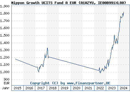 Chart: Nippon Growth UCITS Fund A EUR (A1WZYU IE00B991XL80)