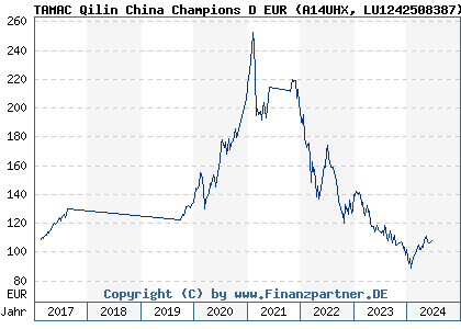 Chart: TAMAC Qilin China Champions D EUR (A14UHX LU1242508387)