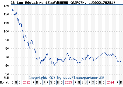 Chart: CS Lux EdutainmentEquFdBHEUR (A2PQ7N LU2022170281)