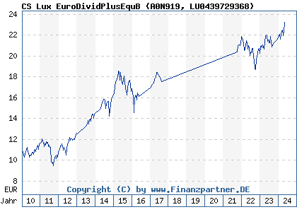 Chart: CS Lux EuroDividPlusEquB (A0N919 LU0439729368)