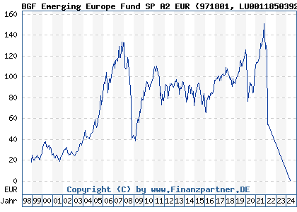 Chart: BGF Emerging Europe Fund SP A2 EUR (971801 LU0011850392)
