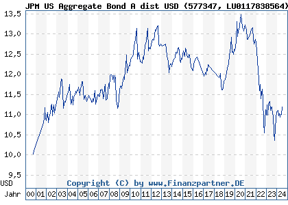 Chart: JPM US Aggregate Bond A dist USD (577347 LU0117838564)