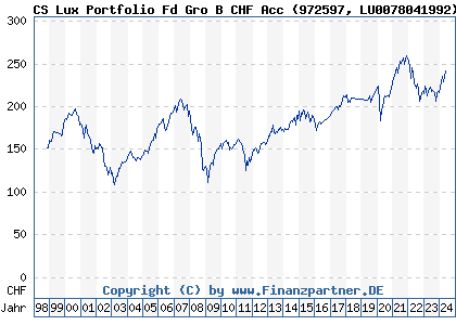 Chart: CS Lux Portfolio Fd Gro B CHF Acc (972597 LU0078041992)