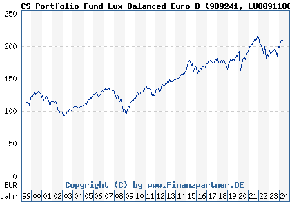 Chart: CS Portfolio Fund Lux Balanced Euro B (989241 LU0091100973)