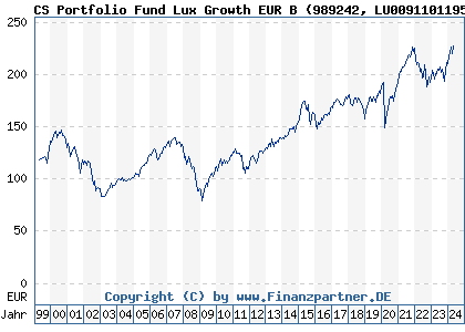 Chart: CS Portfolio Fund Lux Growth EUR B (989242 LU0091101195)