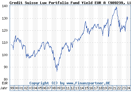 Chart: Credit Suisse Lux Portfolio Fund Yield EUR A (989239 LU0091100627)