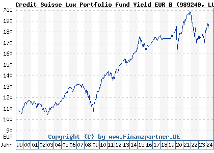 Chart: Credit Suisse Lux Portfolio Fund Yield EUR B (989240 LU0091100890)