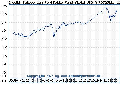 Chart: Credit Suisse Lux Portfolio Fund Yield USD A (972511 LU0078046876)