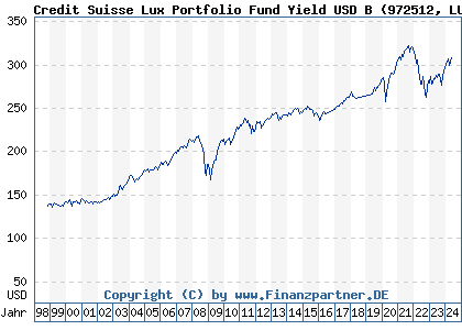 Chart: Credit Suisse Lux Portfolio Fund Yield USD B (972512 LU0078046959)