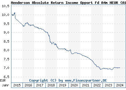 Chart: Henderson Absolute Return Income Opport Fd A4m HEUR (A12DU3 IE00BLY1NC86)