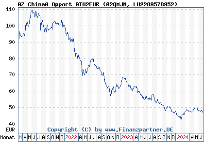 Chart: AZ ChinaA Opport ATH2EUR (A2QMJN LU2289578952)