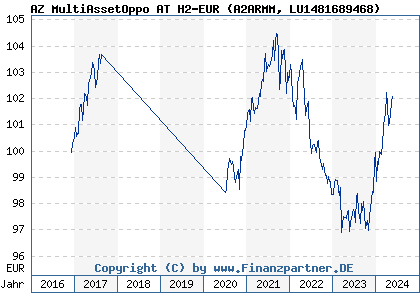 Chart: AZ MultiAssetOppo AT H2-EUR (A2ARMM LU1481689468)