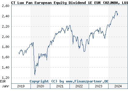 Chart: CT Lux Pan European Equity Dividend 1E EUR (A2JN8W LU1829334819)