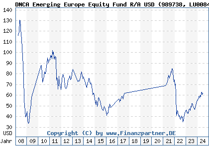 Chart: DNCA Emerging Europe Equity Fund R/A USD (989738 LU0084288595)