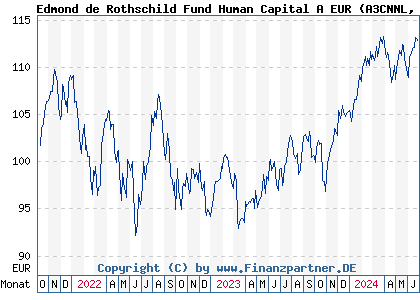 Chart: Edmond de Rothschild Fund Human Capital A EUR (A3CNNL LU2221884310)