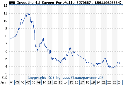 Chart: HWB InvestWorld Europe Portfolio (579867 LU0119626884)
