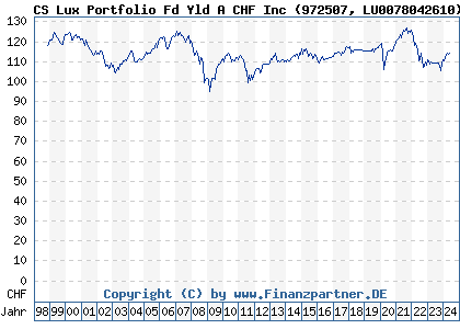 Chart: CS Lux Portfolio Fd Yld A CHF Inc (972507 LU0078042610)