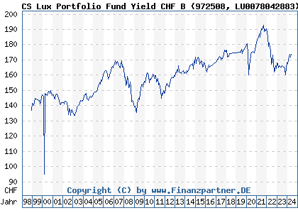 Chart: CS Lux Portfolio Fund Yield CHF B (972508 LU0078042883)
