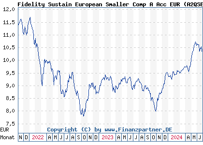 Chart: Fidelity Sustain European Smaller Comp A Acc EUR (A2QSE9 LU2296467611)