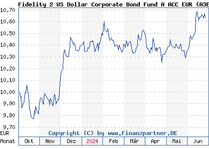 Chart: Fidelity 2 US Dollar Corporate Bond Fund A ACC EUR (A3ET8R LU2644970787)