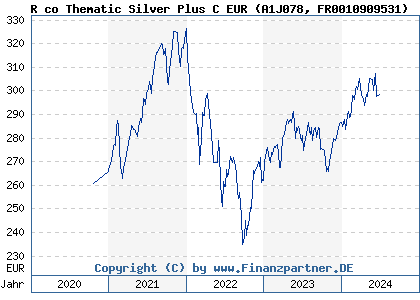 Chart: R co Thematic Silver Plus C EUR (A1J078 FR0010909531)