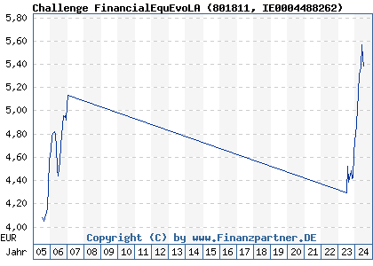 Chart: Challenge FinancialEquEvoLA (801811 IE0004488262)
