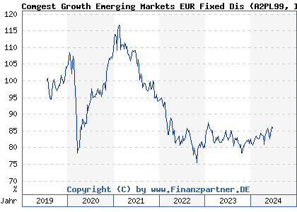 Chart: Comgest Growth Emerging Markets EUR Fixed Dis (A2PL99 IE00BGPZCJ40)