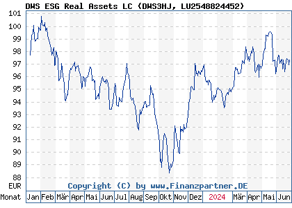 Chart: DWS ESG Real Assets LC (DWS3HJ LU2548824452)