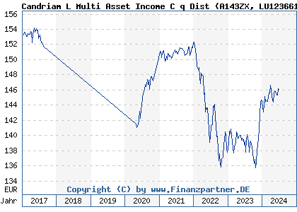 Chart: Candriam L Multi Asset Income C q Dist (A143ZX LU1236612575)