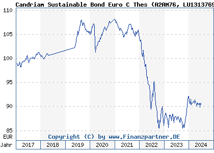 Chart: Candriam Sustainable Bond Euro C Thes (A2AM76 LU1313769447)