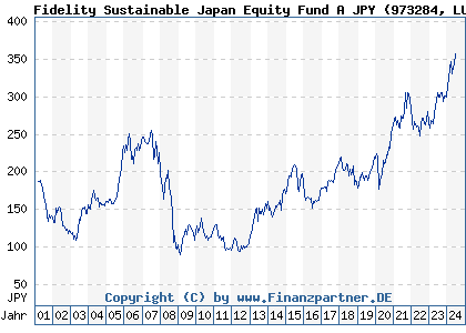 Chart: Fidelity Sustainable Japan Equity Fund A JPY (973284 LU0048585144)