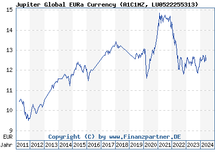 Chart: Jupiter Global EURa Currency (A1C1MZ LU0522255313)
