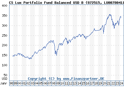 Chart: CS Lux Portfolio Fund Balanced USD B (972515 LU0078041133)
