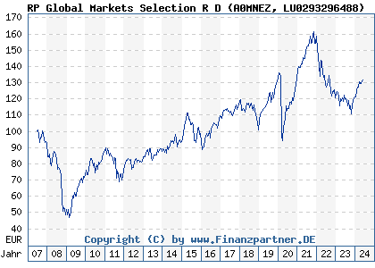 Chart: RP Global Markets Selection R D (A0MNEZ LU0293296488)