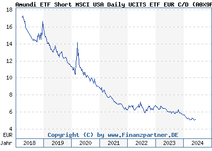 Chart: Amundi ETF Short MSCI USA Daily UCITS ETF EUR C/D (A0X9PC FR0010791194)