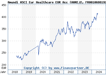 Chart: Amundi MSCI Eur Healthcare EUR Acc (A0REJ2 FR0010688192)
