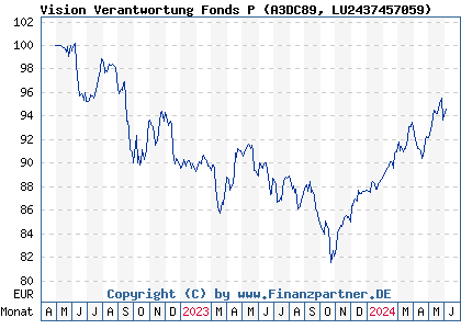 Chart: Vision Verantwortung Fonds P (A3DC89 LU2437457059)