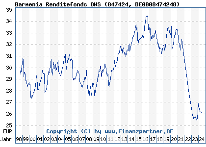 Chart: Barmenia Renditefonds DWS (847424 DE0008474248)