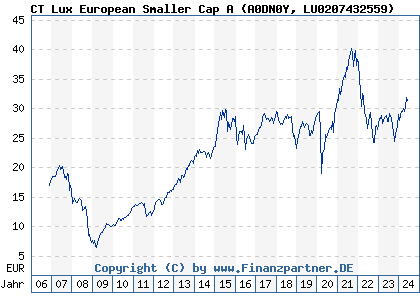 Chart: CT Lux Europ Smal Cap A EUR Inc (A0DN0Y LU0207432559)