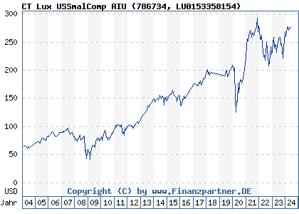Chart: CT Lux US Smal Comp A USD Inc (786734 LU0153358154)