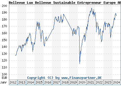 Chart: Bellevue Lux Bellevue Sustainable Entrepreneur Europe AB EUR (A1J2U9 LU0810317205)