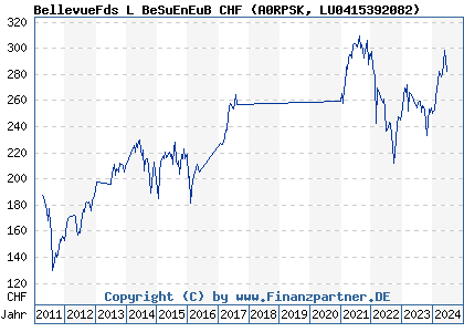 Chart: BellevueFds L BeSuEnEuB CHF (A0RPSK LU0415392082)