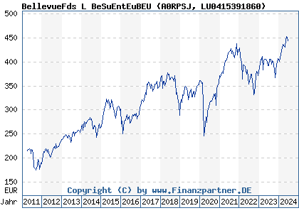 Chart: BellevueFds L BeSuEntEuBEU (A0RPSJ LU0415391860)