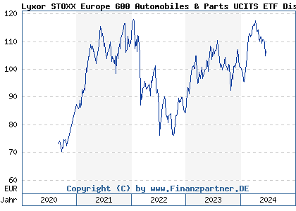 Chart: Lyxor STOXX Europe 600 Automobiles & Parts UCITS ETF Dist (LYX04B LU2082995908)