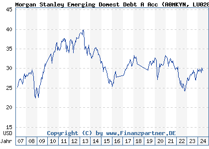 Chart: Morgan Stanley Emerging Domest Debt A Acc (A0MKYN LU0283960077)