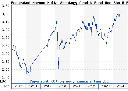 Chart: Federated Hermes Multi Strategy Credit Fund Acc Shs R EUR (A112NU IE00BKRCNP48)