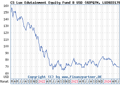 Chart: CS Lux Edutainment Equity Fund B USD (A2PQ7M LU2022170018)