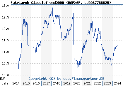 Chart: Patriach Classic Trend 200A Fd Inc (HAFX6P LU0967738625)